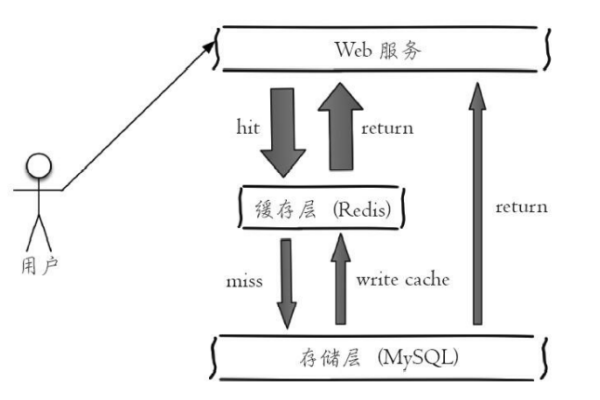 redis操作对象的方式有哪些