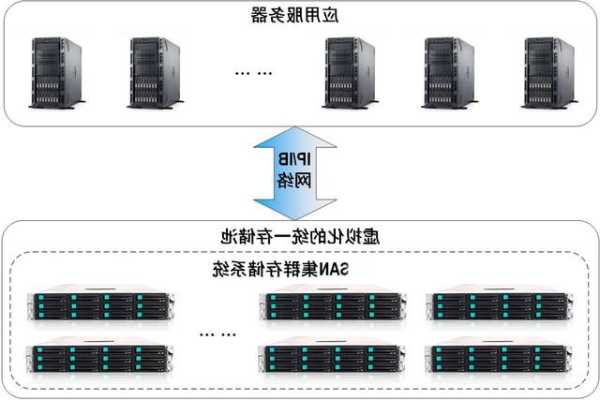 网络存储服务器分为哪些类型