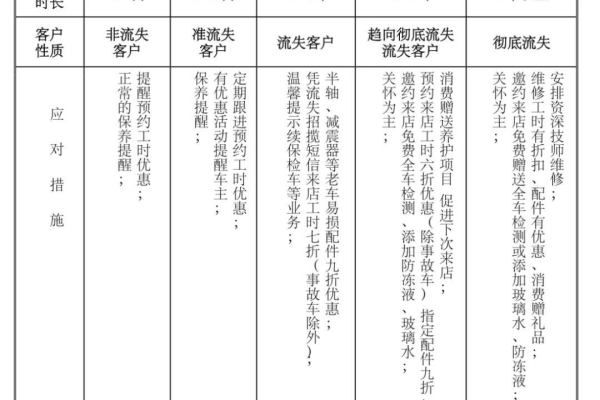 客户流失预警_处理客户预警