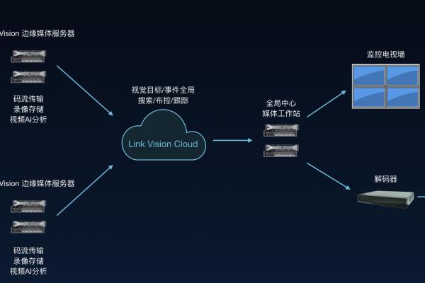 怎样进入云存储？