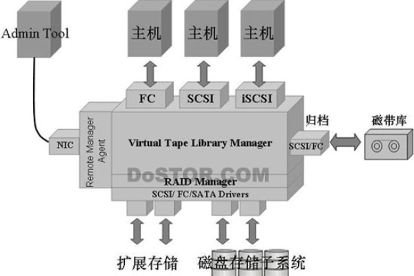 服务器磁带库的结构与功能是怎样的？