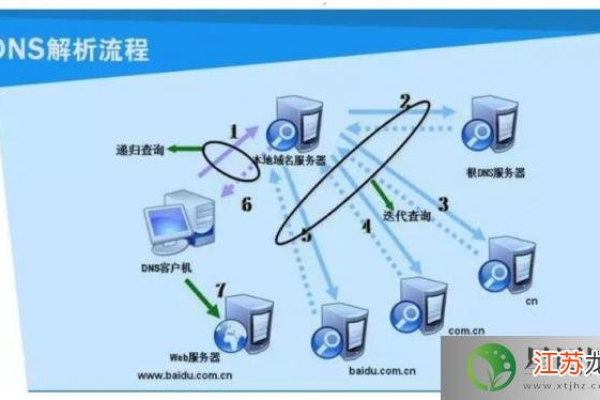 电脑怎么设置备用DNS服务器