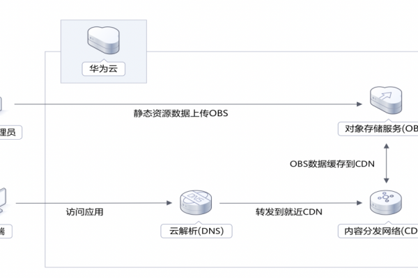 云主机快速入门的方法有哪些？