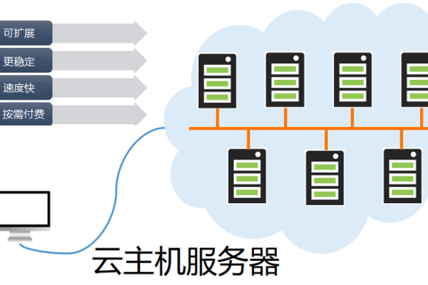 云主机有什么优势  第1张