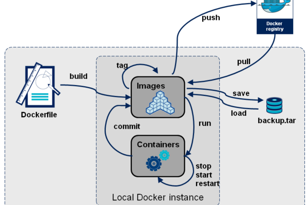 docker容器云平台的优势有哪些？  第1张