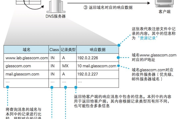 在DNS服务器中添加新主机记录的作用是什么？  第1张