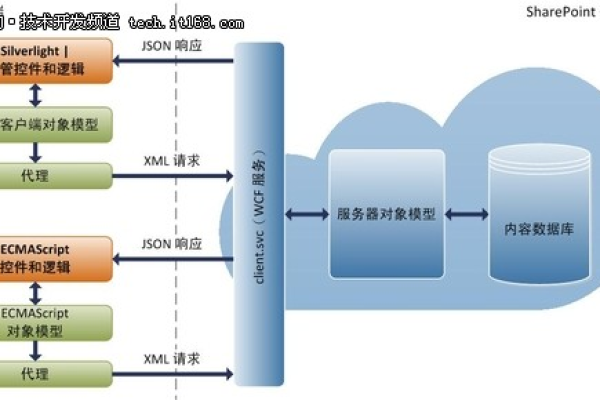 客户端服务器模型的三个部分_是否支持源端服务器中的部分业务上云？  第1张