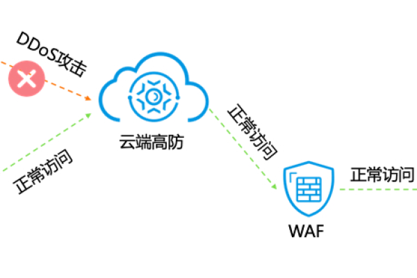 客户端通过域名链接到服务器_通过WAF提升客户端访问域名的通道安全