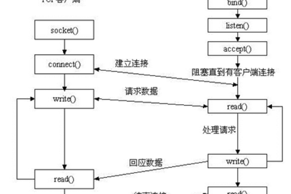 客户端和服务器建立通讯编程_客户端编程规范