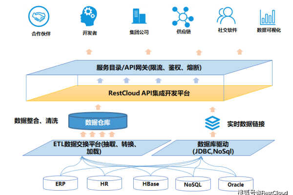 开放云数据库给第三方安全吗_怎样给指定的用户开放API  第1张