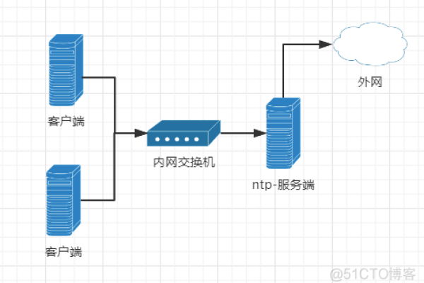 客户端同步 ntp服务器_如何同步NTP服务器？  第1张