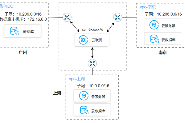 客户端与多个服务器之间的通信_使用VPC和云专线实现容器与IDC之间的网络通信