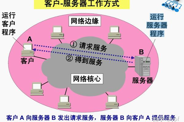 客户端和服务器通信方式_通信方式概述