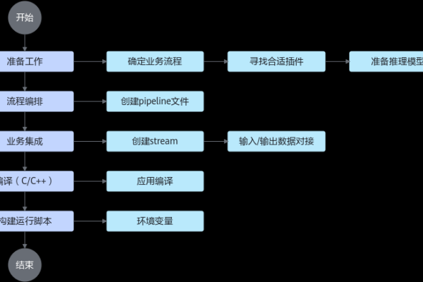 开发和发布网站的主要流程_发布流程