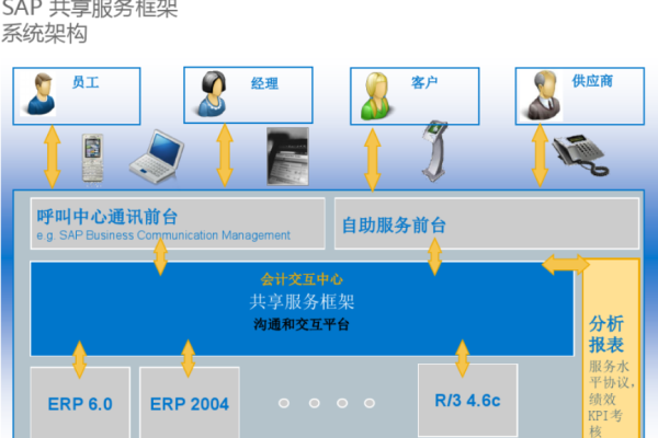 客户端与服务器通信的媒介_SAP安装媒介  第1张