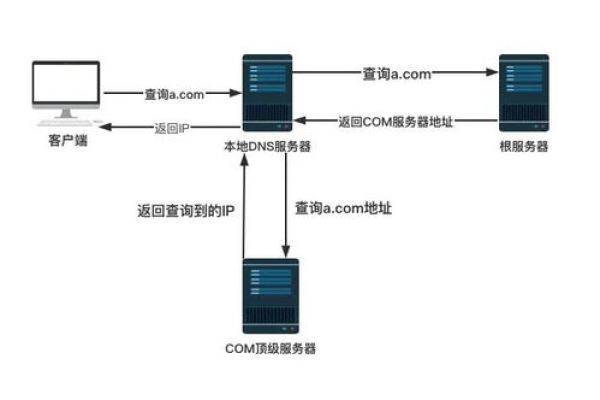 域名服务器检测的有什么方法