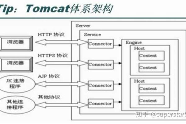 tomcat如何修改虚拟主机