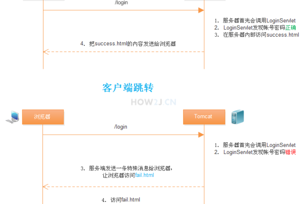 客户端重定向和服务器内部跳转_配置权限和跳转