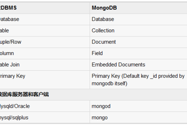 使用MongoDB做数据库怎么管理