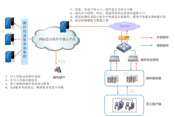 什么是邮件中继转发服务,邮件中继转发服务的作用与应用场景