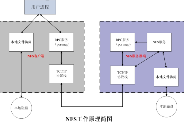 客户端服务端中心服务器_安装NFS服务端和客户端