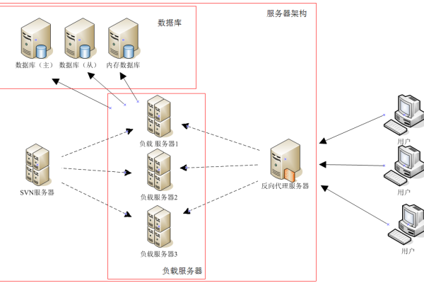 web服务器集群与负载均衡怎么实现