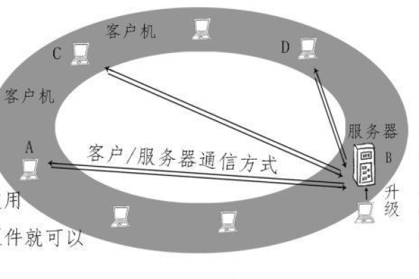 客户端服务器间通信模式_设备间通信