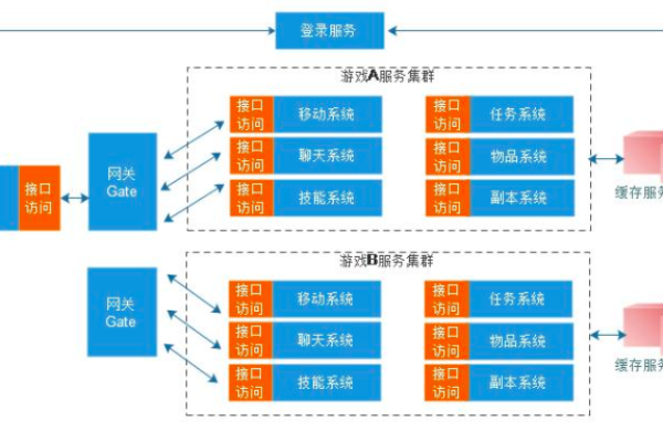 分布式服务器架构解决了哪些关键问题？