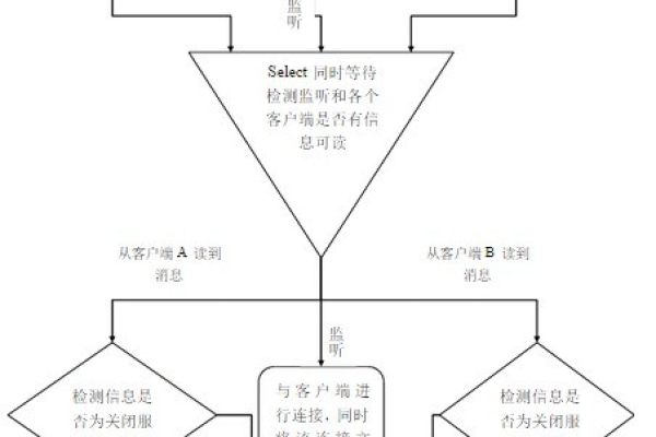 客户端服务器流程_客户端工业软件改造流程