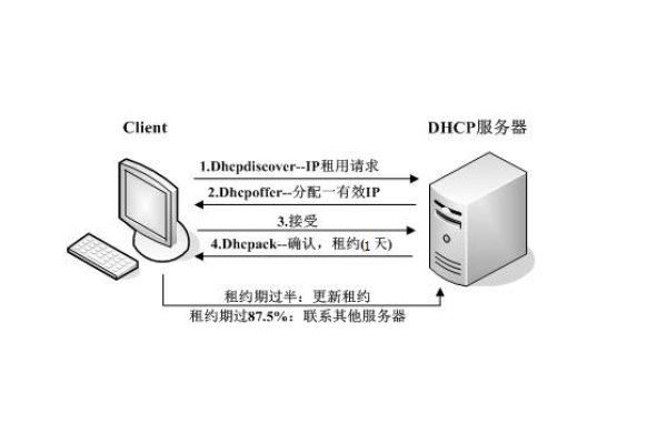 DHCP服务器的功能是什么？