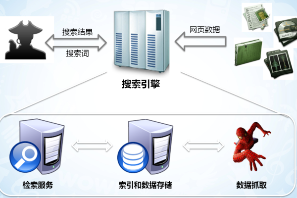 构建高效搜索引擎服务器需要哪些关键配置？