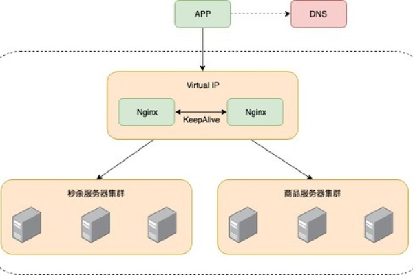 负载均衡架构具体怎么做