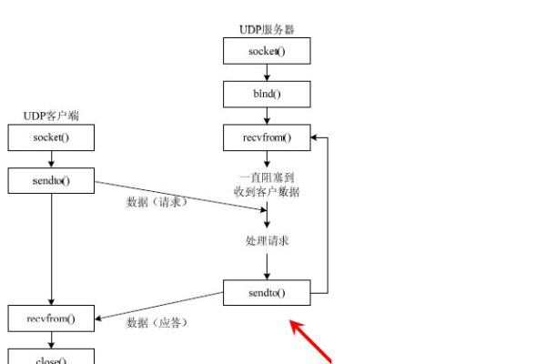 客户端和服务器流程图_子流程图元