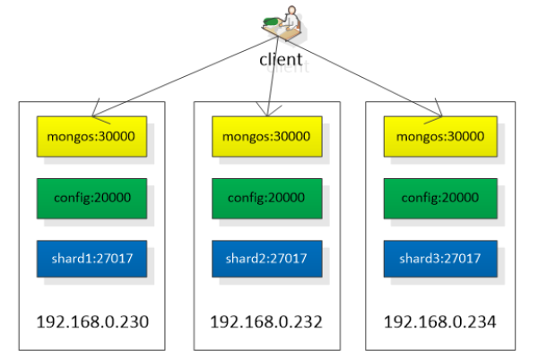 mongodb的距离范围如何查询  第1张