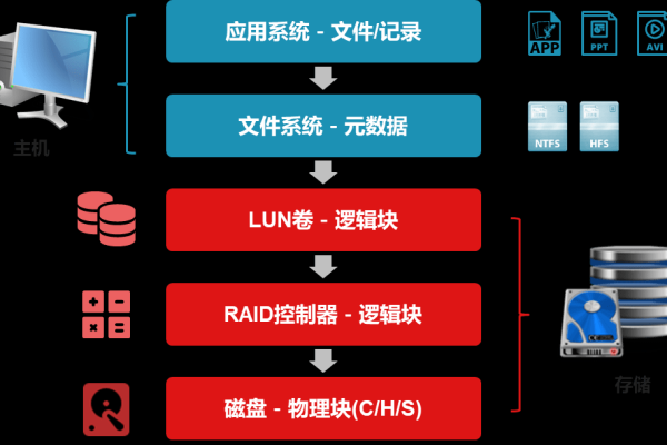 块 文件 对象 存储 快_文件存储卷