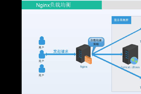 nginx负载均衡怎么指定端口  第1张