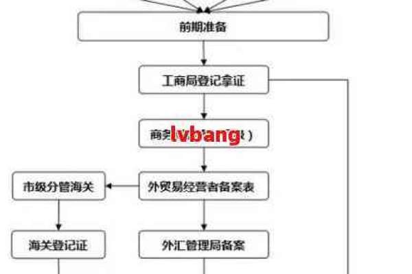 开一个外贸网站流程_网站类业务接入流程