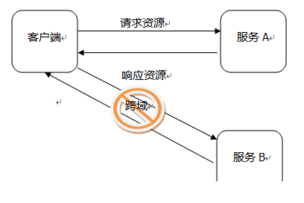 跨域传递_跨域资源共享