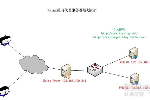 nginx反向负载均衡怎么实现  第1张