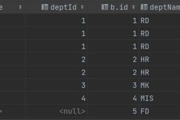 在RDS for MySQL中增加表字段后遇到性能下降，如何通过添加索引优化？