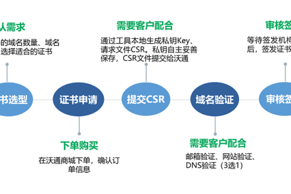 https证书购买的流程是什么,https证书购买的注意事项  第1张