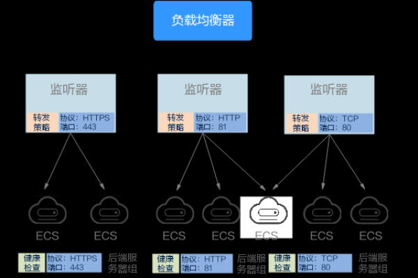 什么是弹性负载均衡  第1张