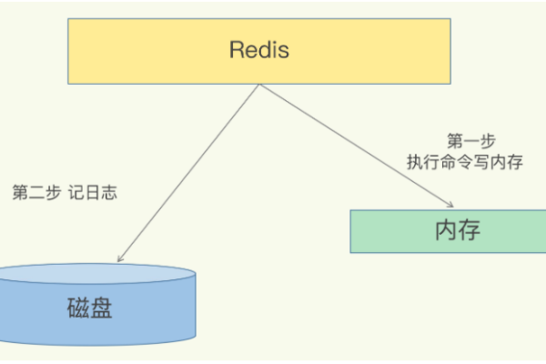 redis怎么存储分页数据  第1张