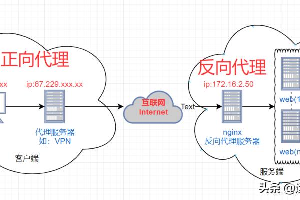 负载均衡转发与代理的区别有哪些  第1张