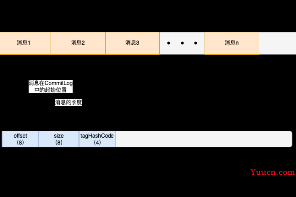 客户端服务器消息验证_验证RocketMQ消息消费  第1张