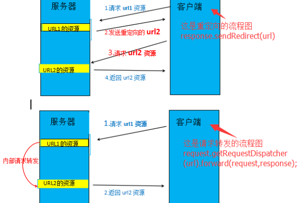 客户端跳转vs服务器跳转_强制跳转