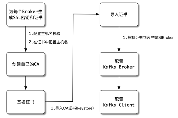 客户端 到服务器 加密_使用Kafka客户端SSL加密