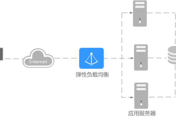 怎么应用弹性负载均衡