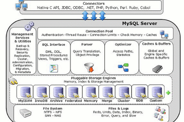 MySQL数据库采用的是什么架构？