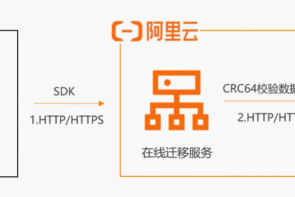 跨云迁移_第三方云集群跨云迁移流程